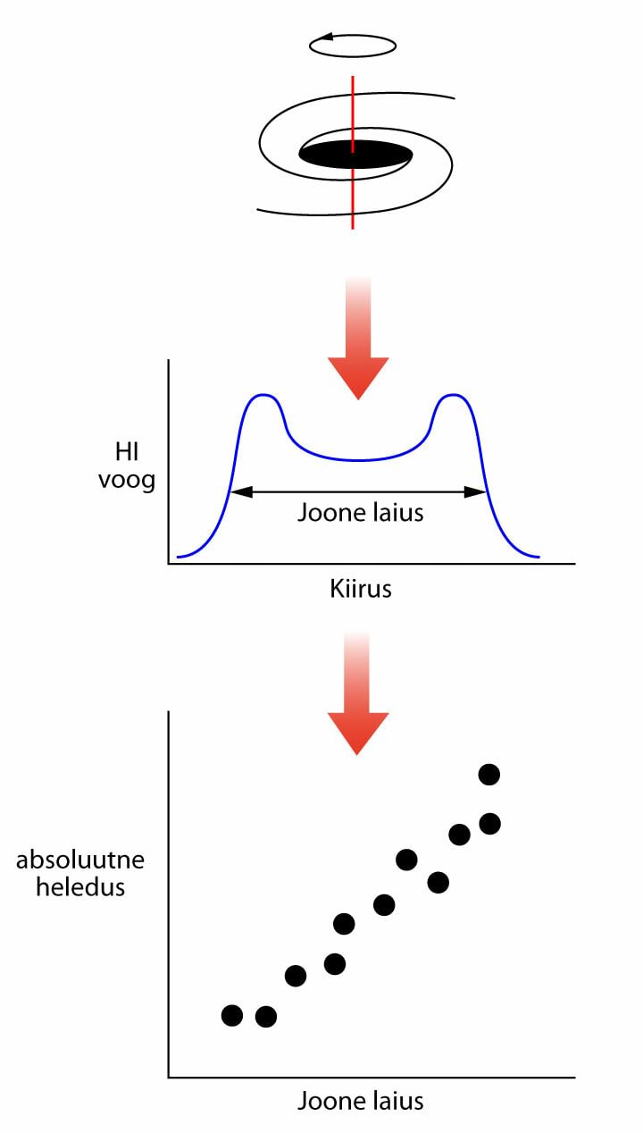 Spiraalgalaktika absoluutse heleduse hindamine $\mathrm{HI}$ joone laienemise kaudu