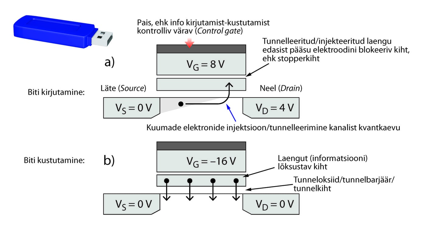 Elektrilaengu kui mälubiti salvestamise ja kustutamise mehhanism välkmälus