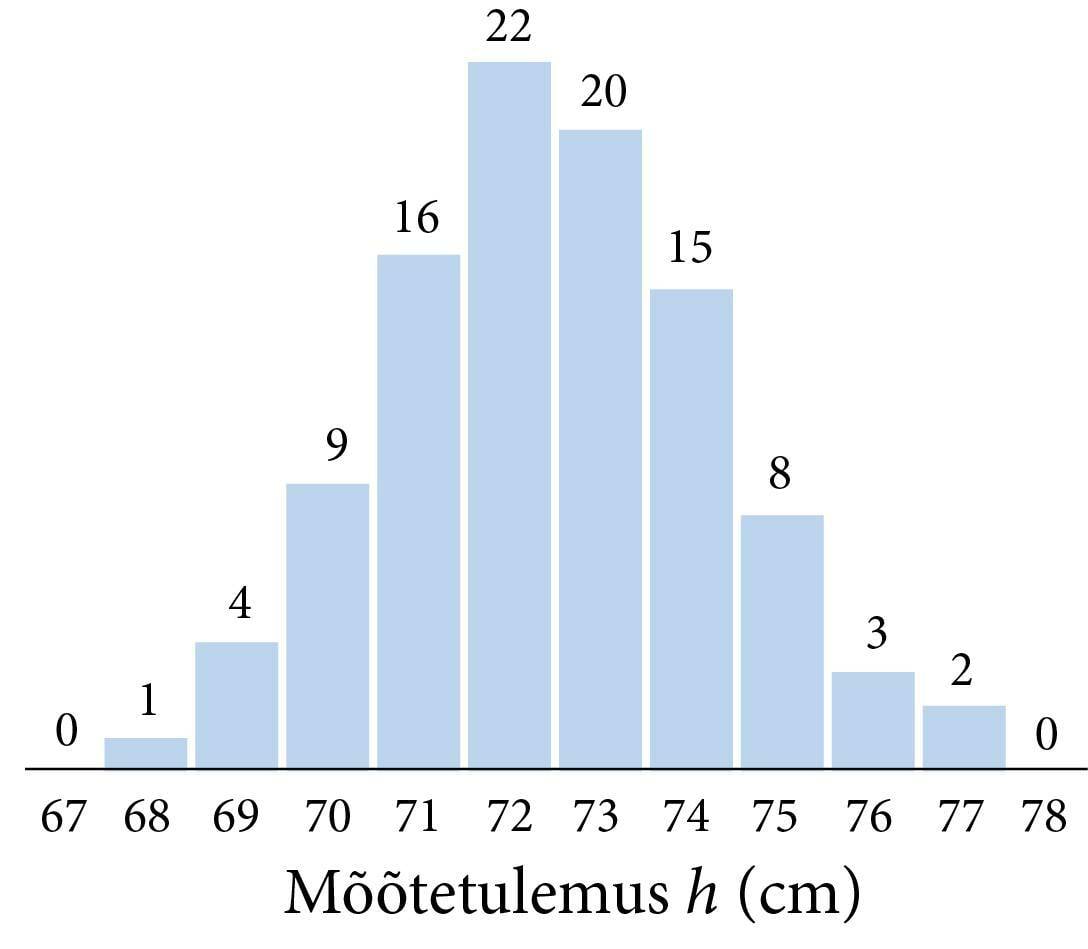 Mõõtetulemuste histogramm Gaussi kelluke