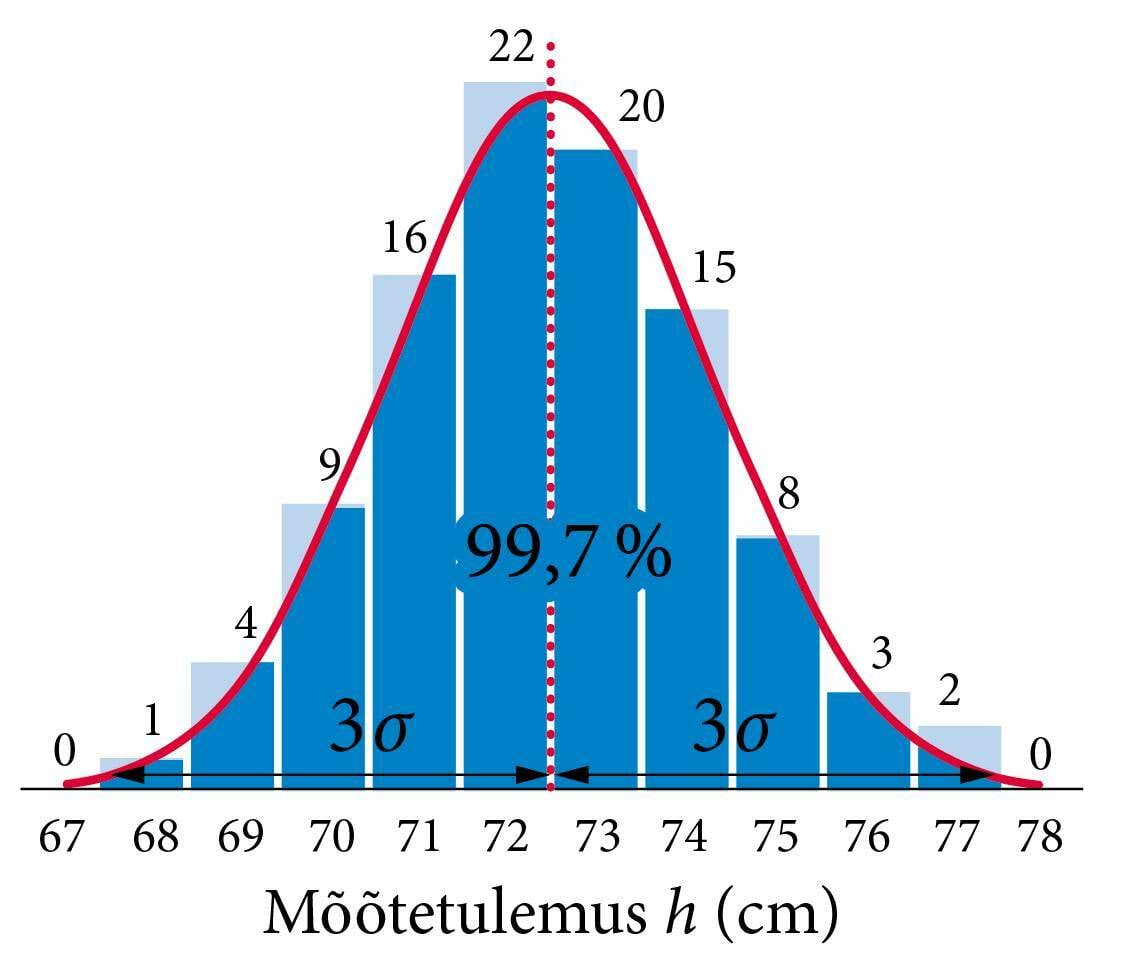 Mõõtetulemus 99 protsenti