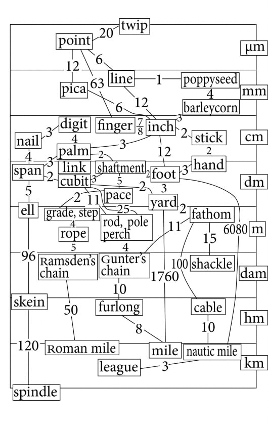 Inglismaa pikkusühikute skemaatiline ajalugu