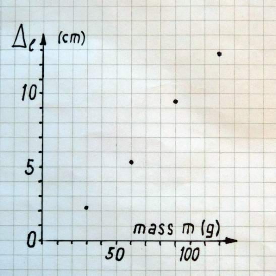 Hooke seadus, lineaarse regressiooni konstrueerimine, samm1