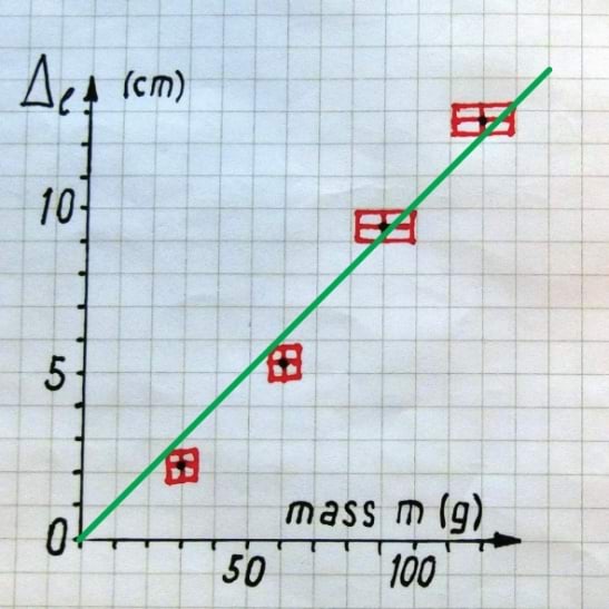 Hooke seadus, lineaarse regressiooni konstrueerimine, samm3