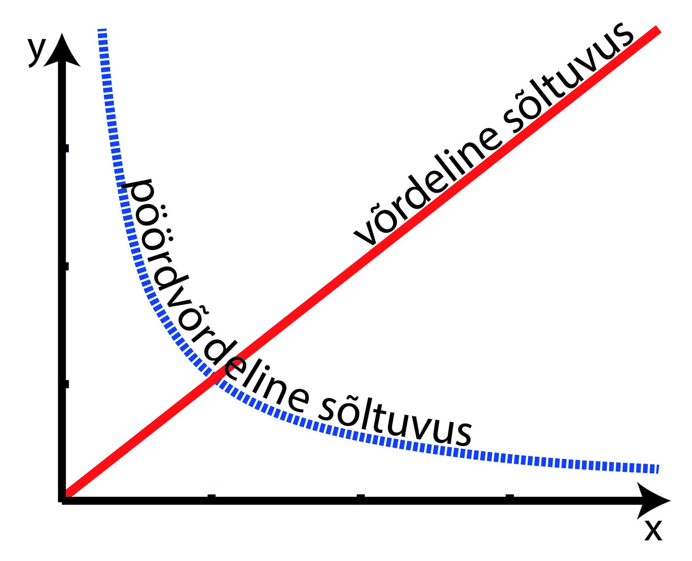 Võrdelise ja pöördvõrdelise sõltuvuse graafik