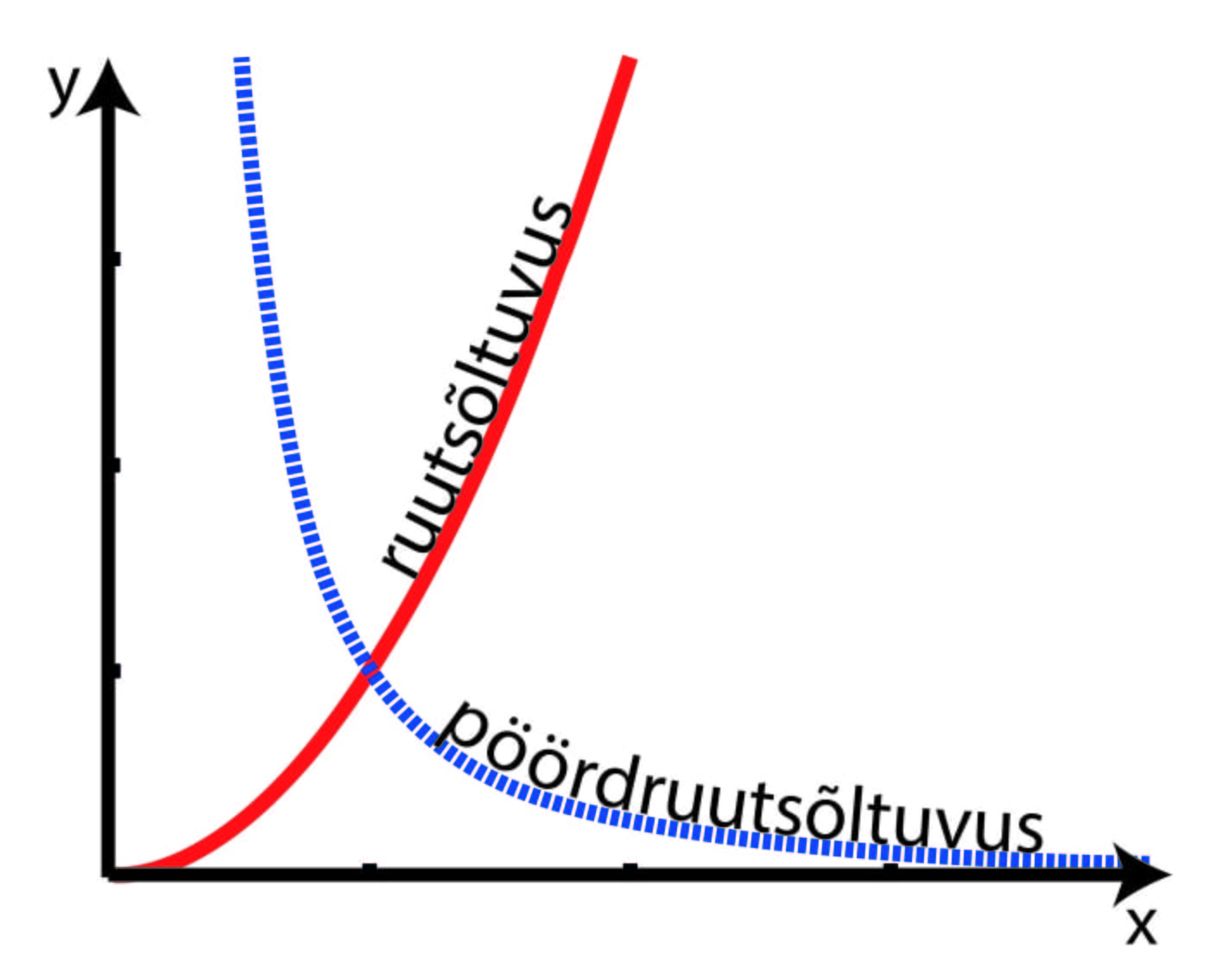 Ruutsõltuvuse ja pöördruutsõltuvuse graafik