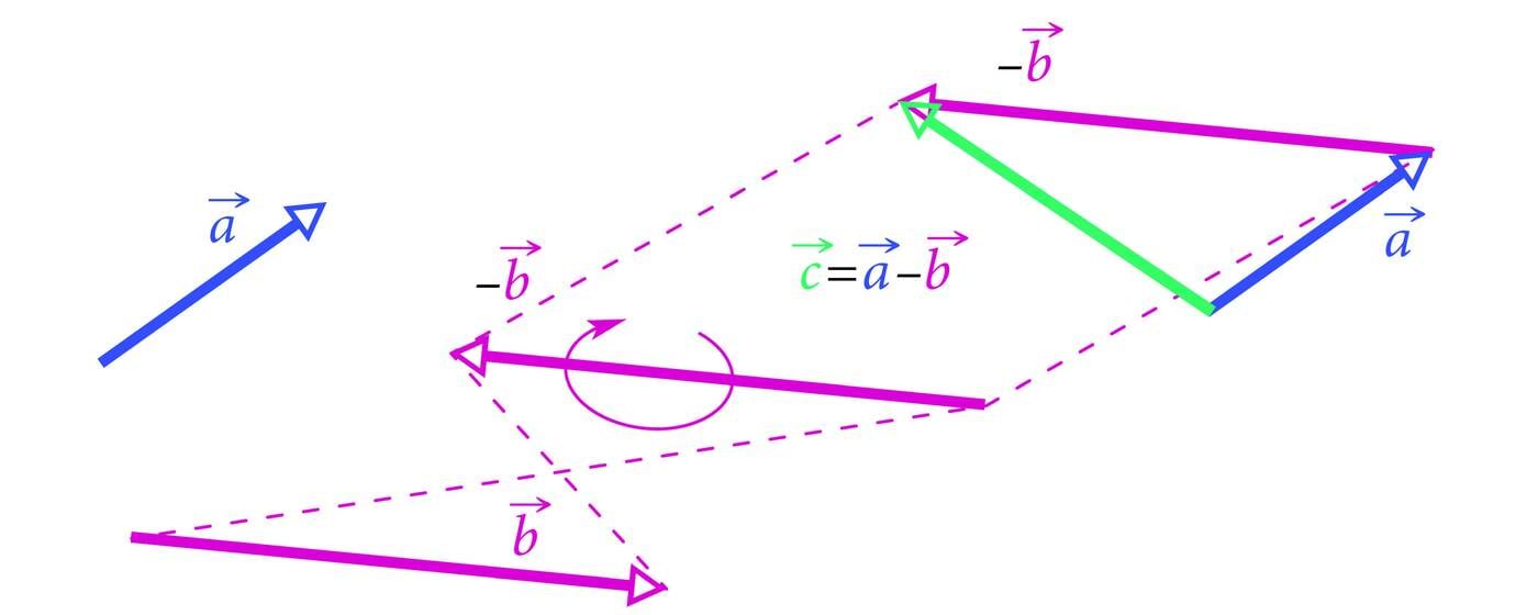 Vektorite omadused: vektorite lahutamine