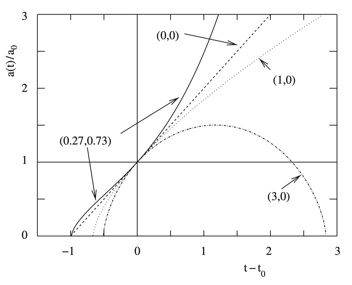 Universumi paisumine ajas ehk mastaabiteguri muutumine ajas