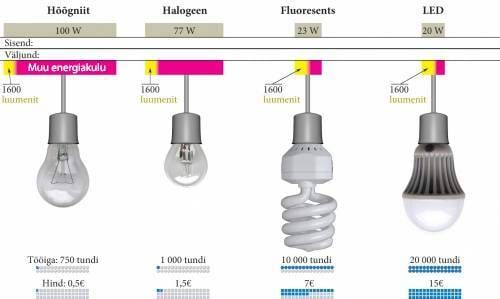 Elektripirnide võrdlus