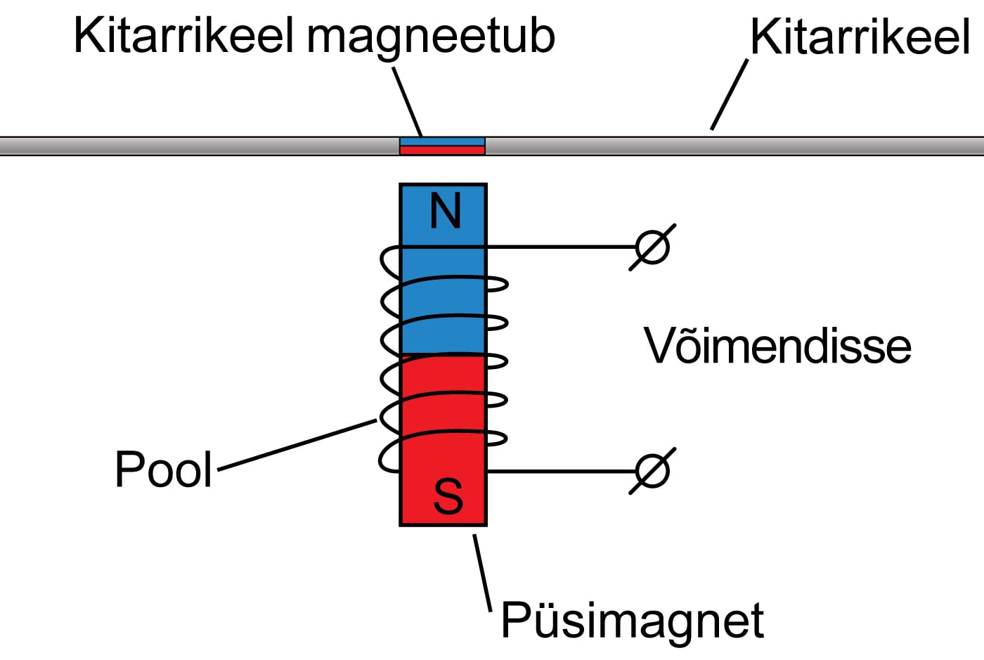 Elektrikitarri tööpõhimõte