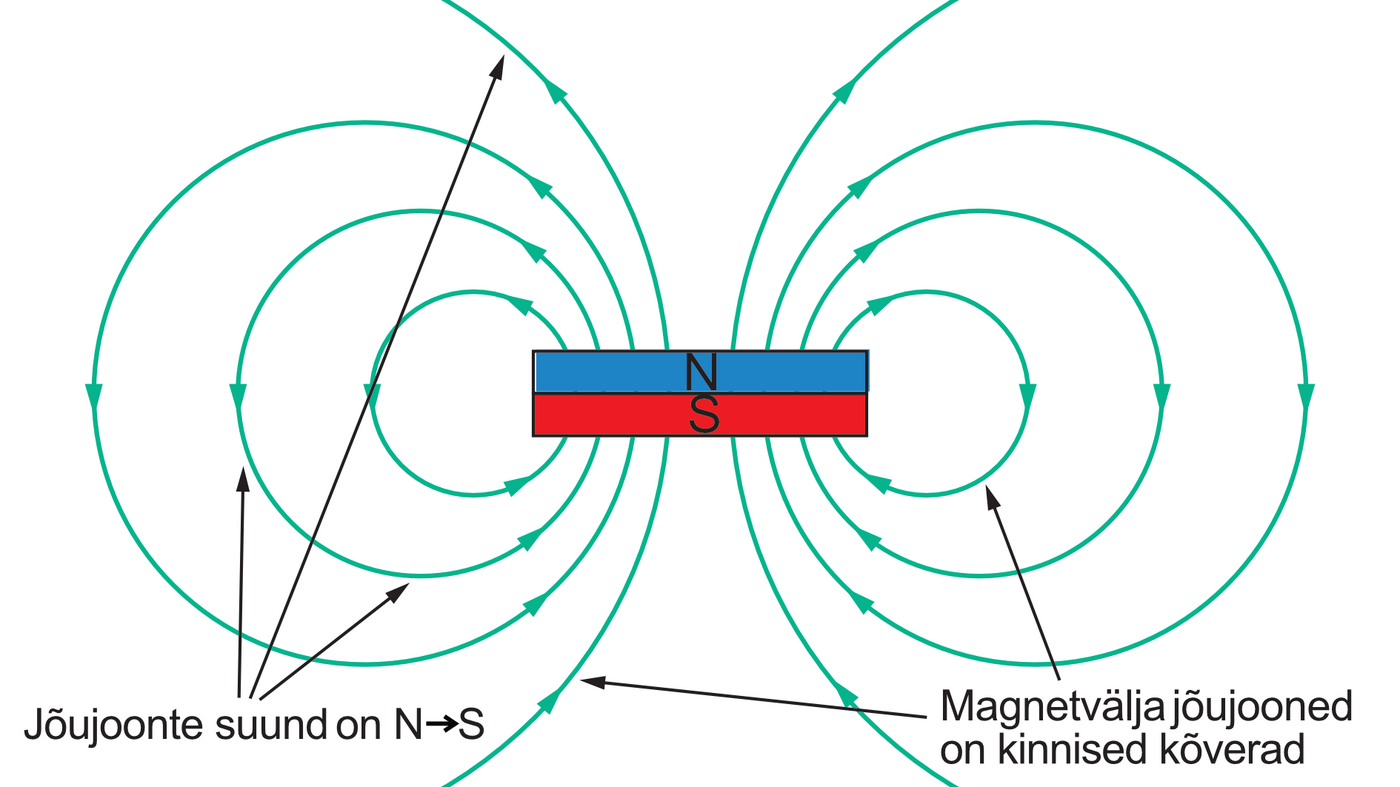 Püsimagneti magnetvälja jõujooned