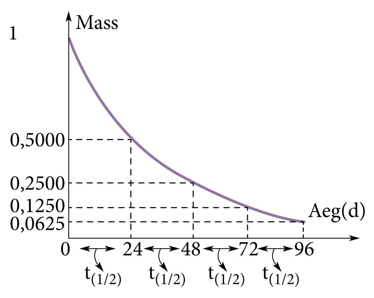 Radioaktiivse lagunemise graafik