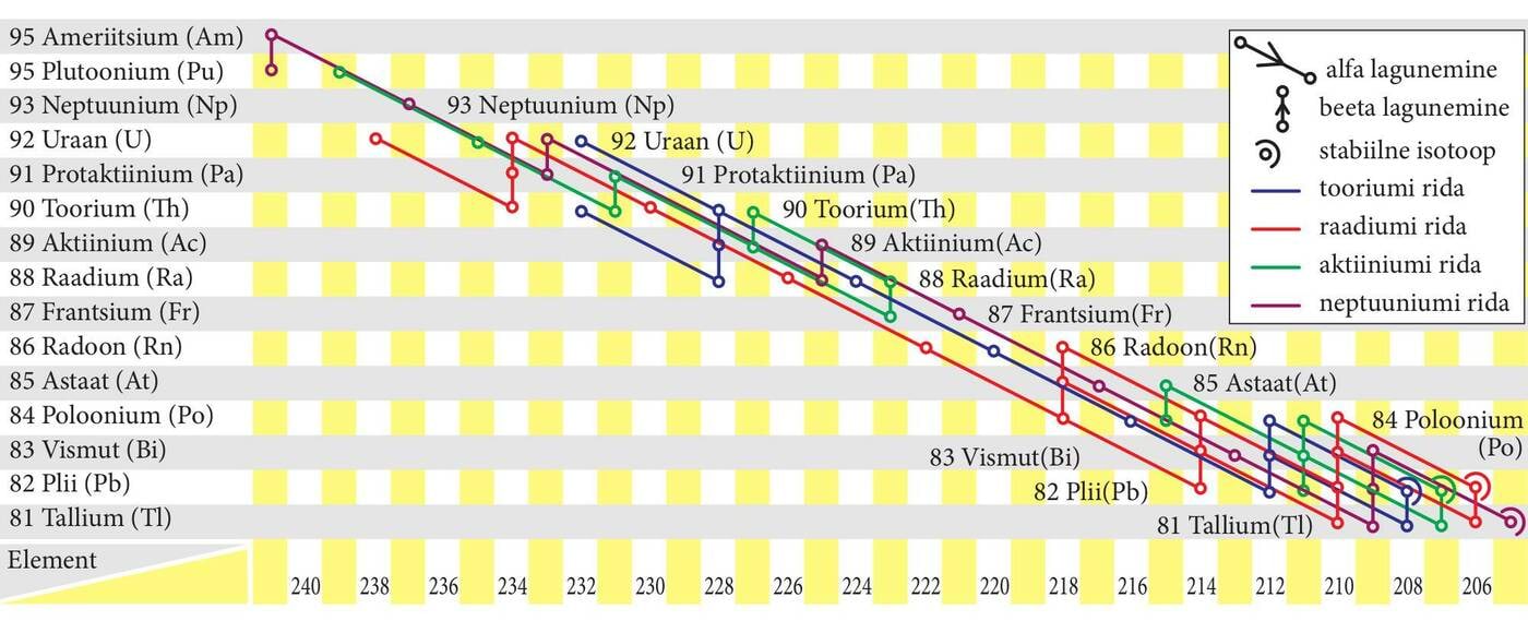 Radioaktiivse lagunemise seeriad