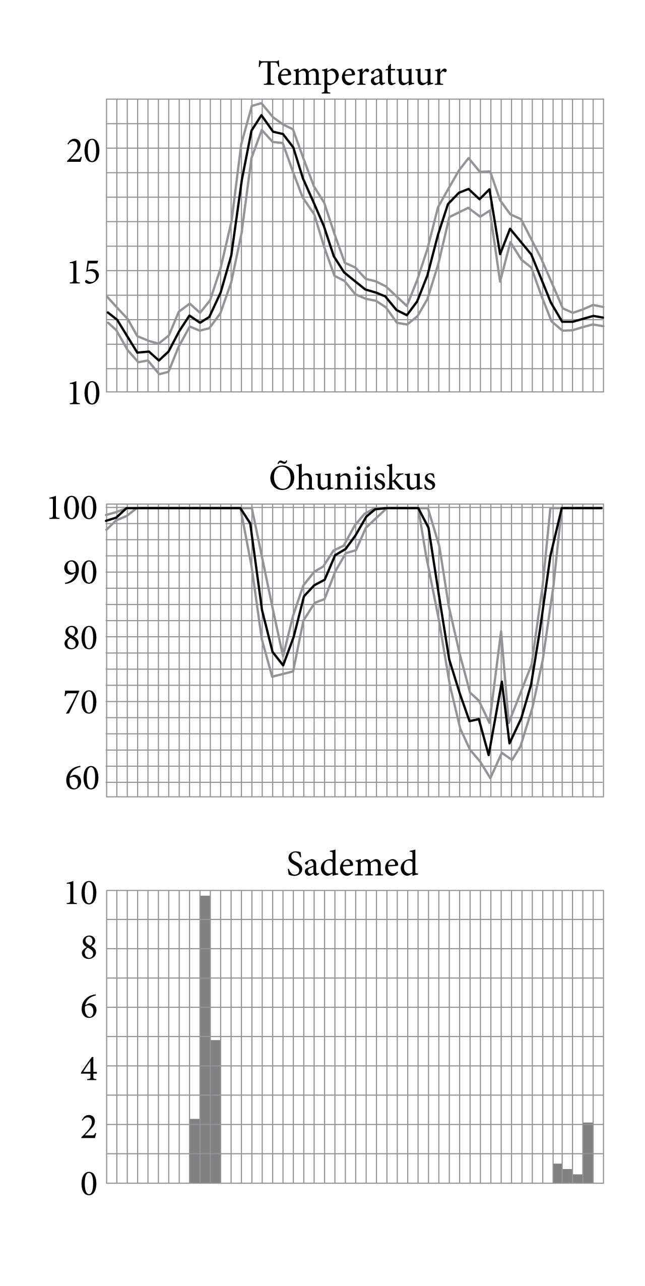 Ühe ilma kolm graafikut