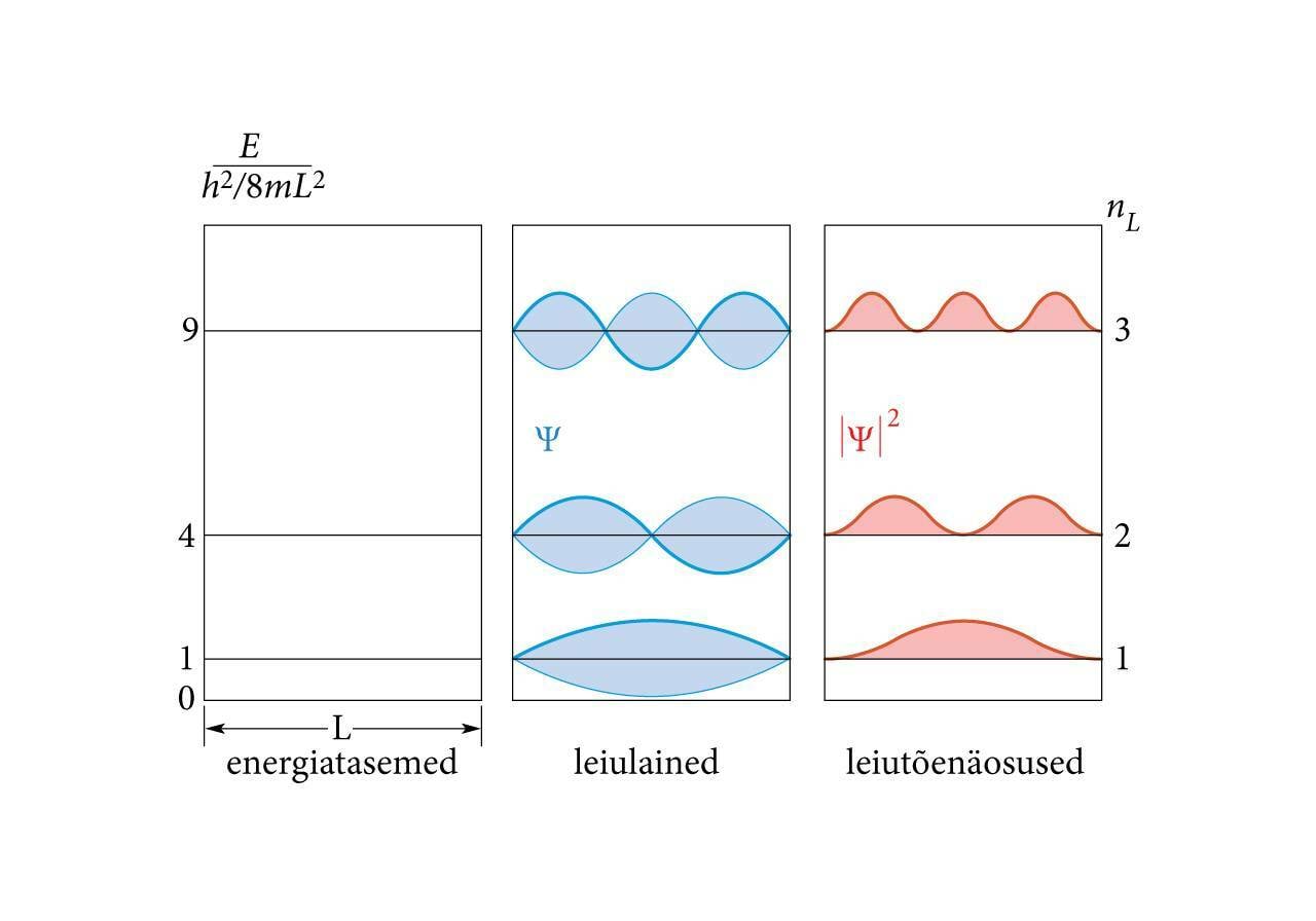 Energiatasemed, leiulained, leiutõenäosused