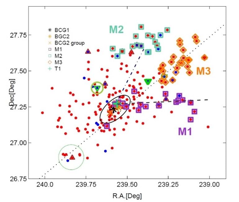 Väga heledate galaktikate jaotus massiivses galaktika parves A2142 ja sinna langevates väiksemates parvedes