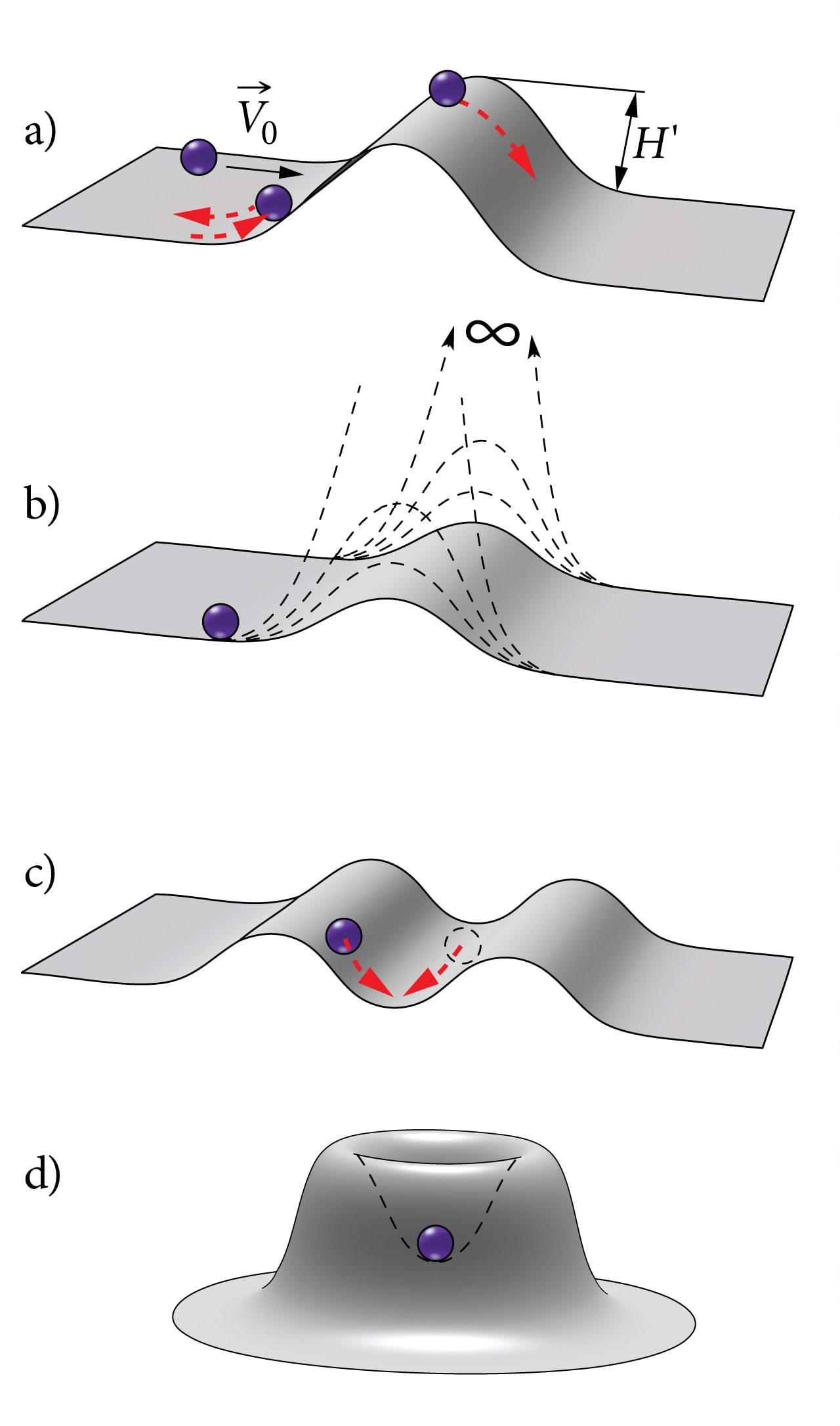 Potentsiaalibarjäär ja potentsiaaliauk