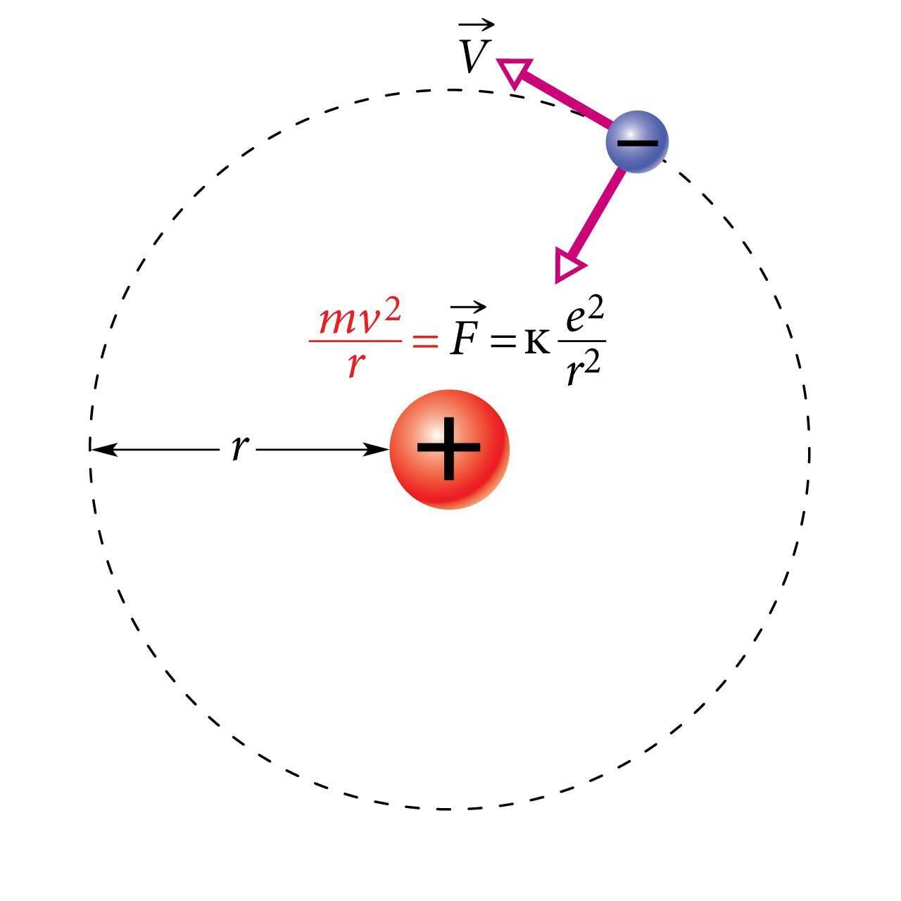 Klassikalised jõud Bohri aatomimudelis
