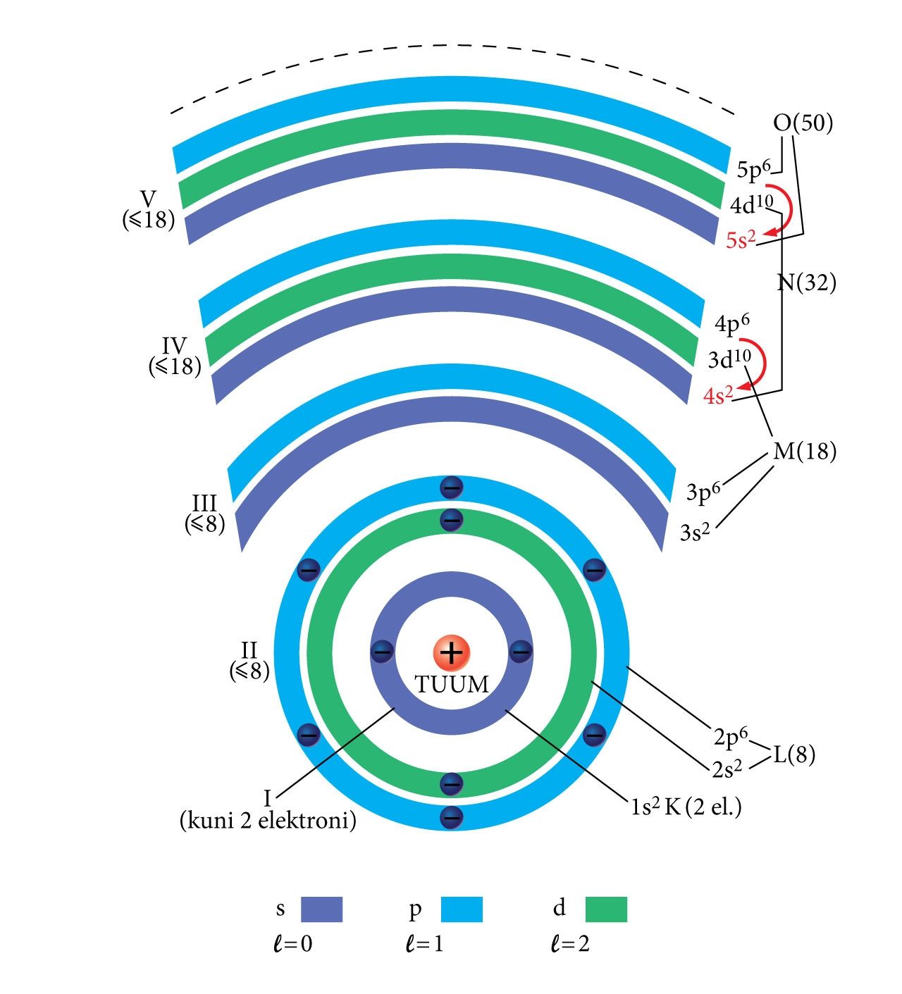 Elektronkihtide järjestus