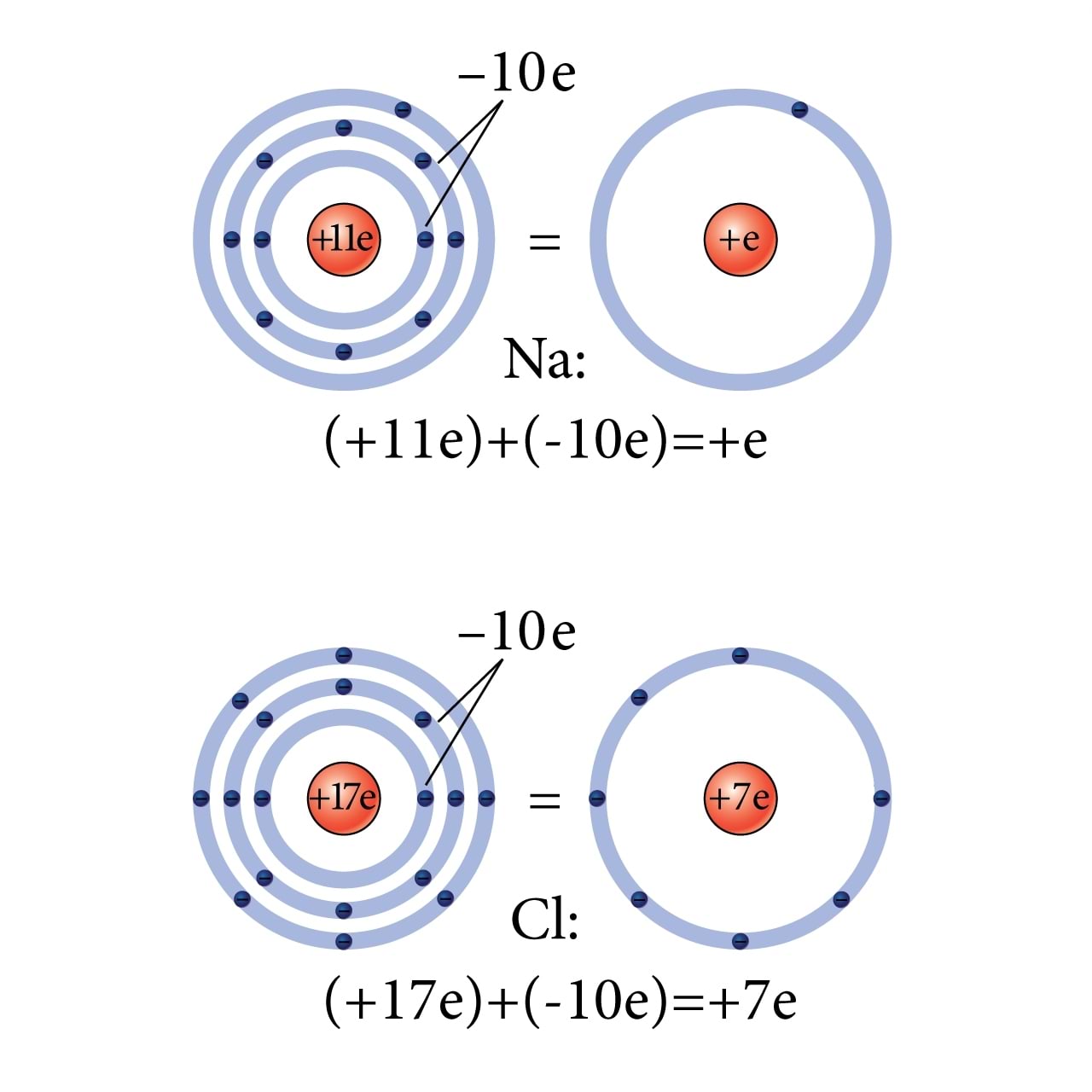 Kloori iga väliselektron on seotud hoopis tugevamini kui naatriumi oma