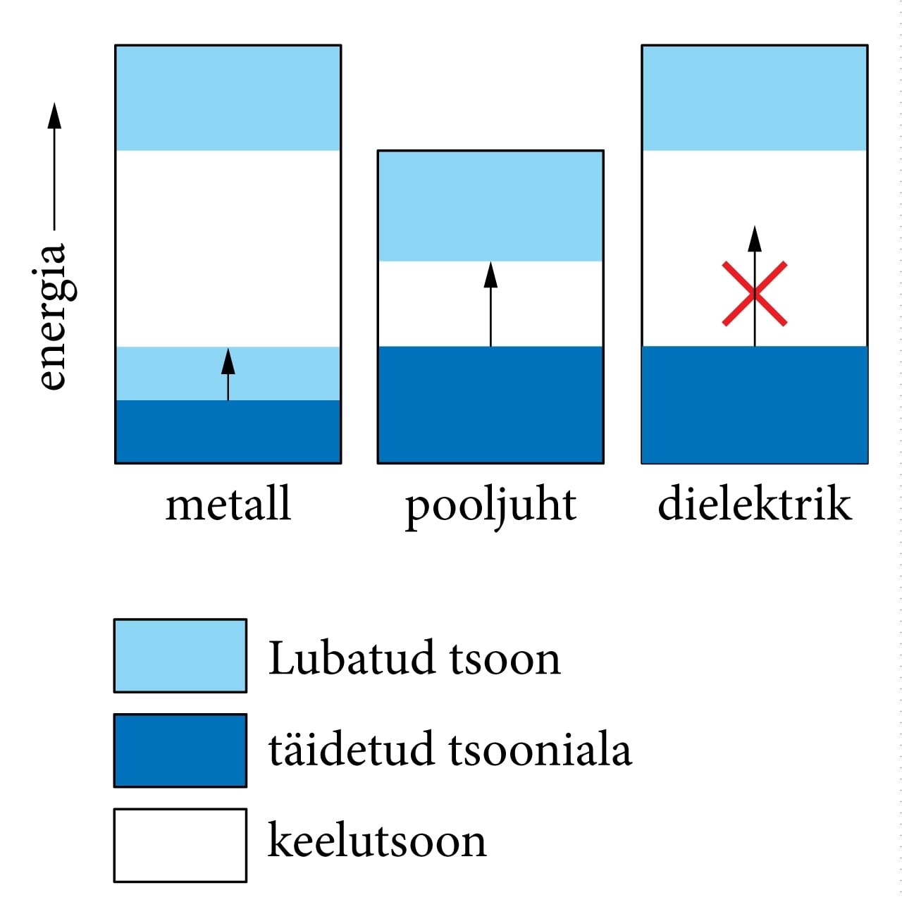 Energiatsoonid metallides, pooljuhtides ja dielektrikutes.