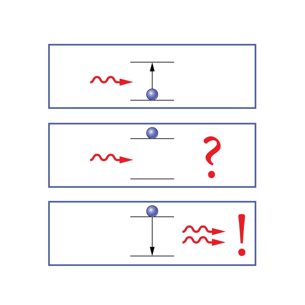 Mis juhtub, kui footon tabab ergastatud aatomit?