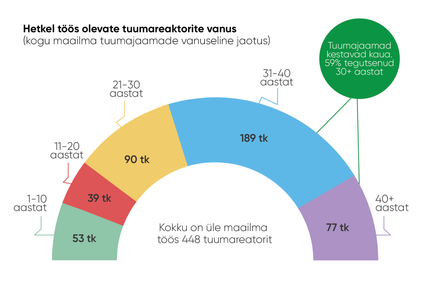 Töötavate tuumareaktorite vanus 2017. aastal