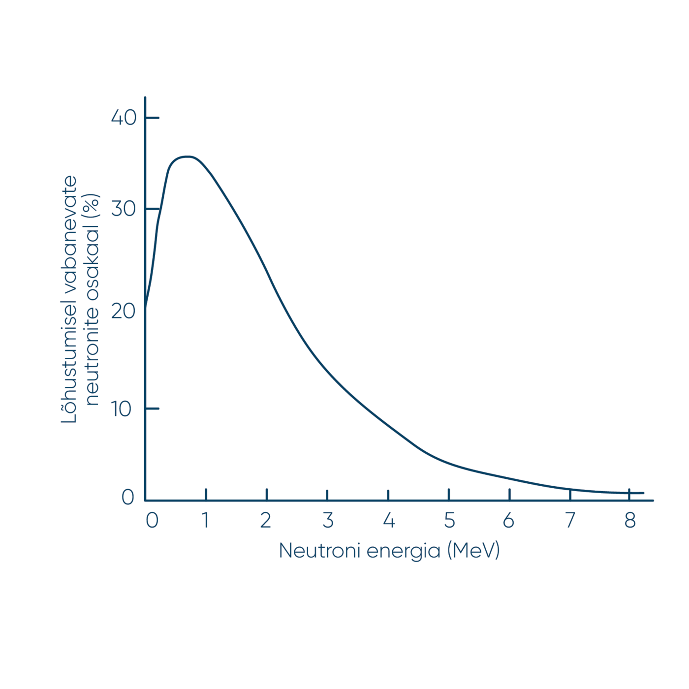 Uraan-$235$ lõhustumisel tekkinud neutronite energia jaotus