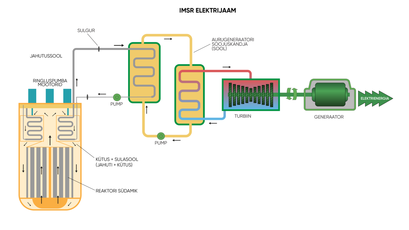 Terrestrial Energy reaktori skeem