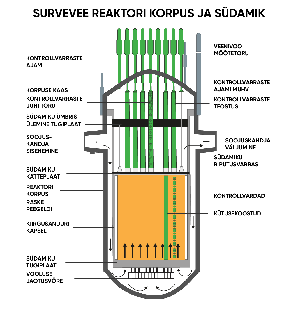 Surveveereaktori korpus ja südamik