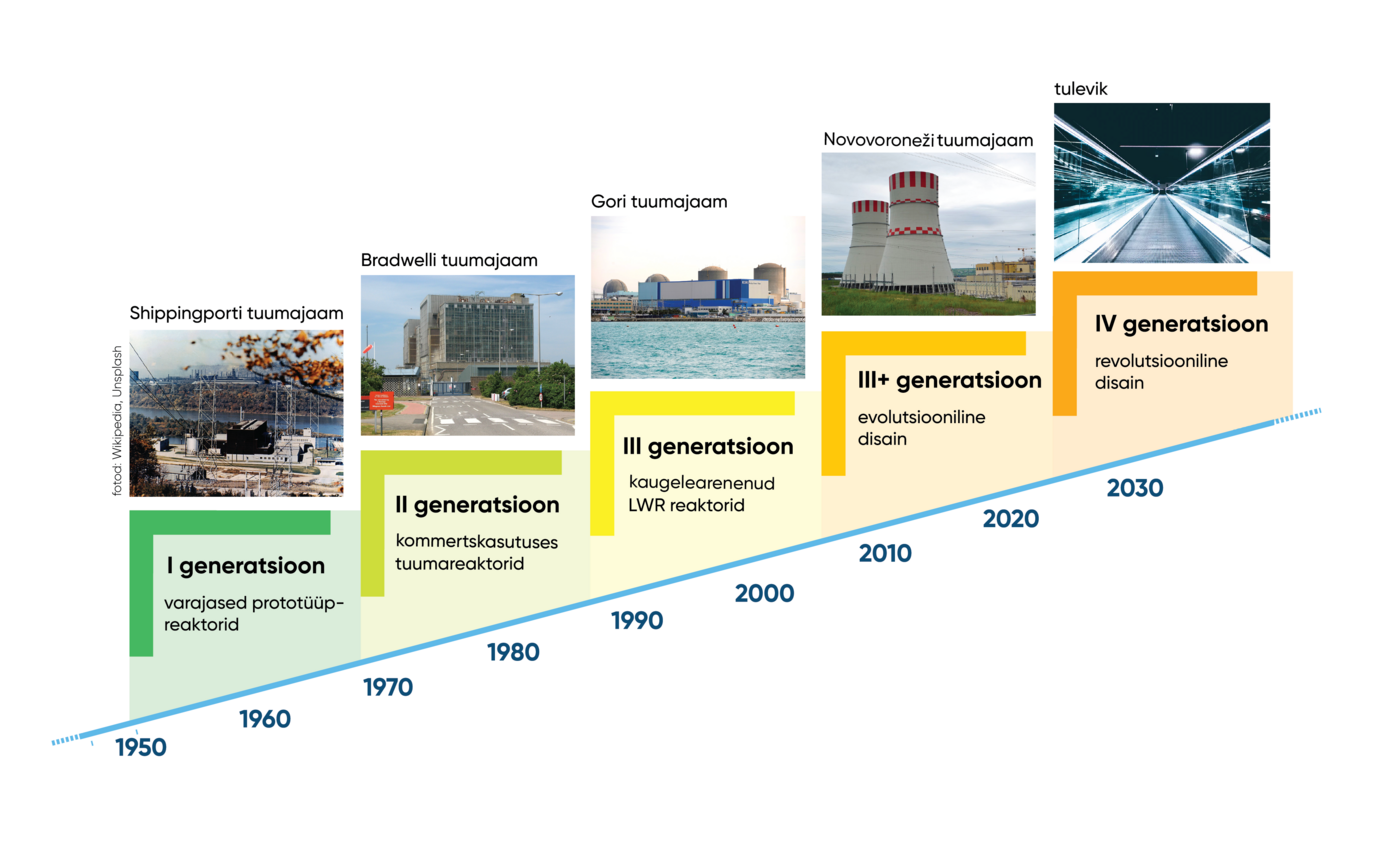 Reaktorite põlvkondade ajajoon