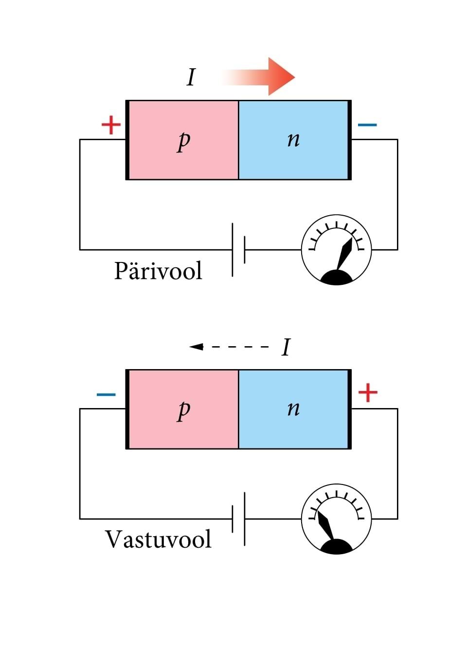 Pooljuhtdiood juhib voolu vaid ühes, pärisuunas