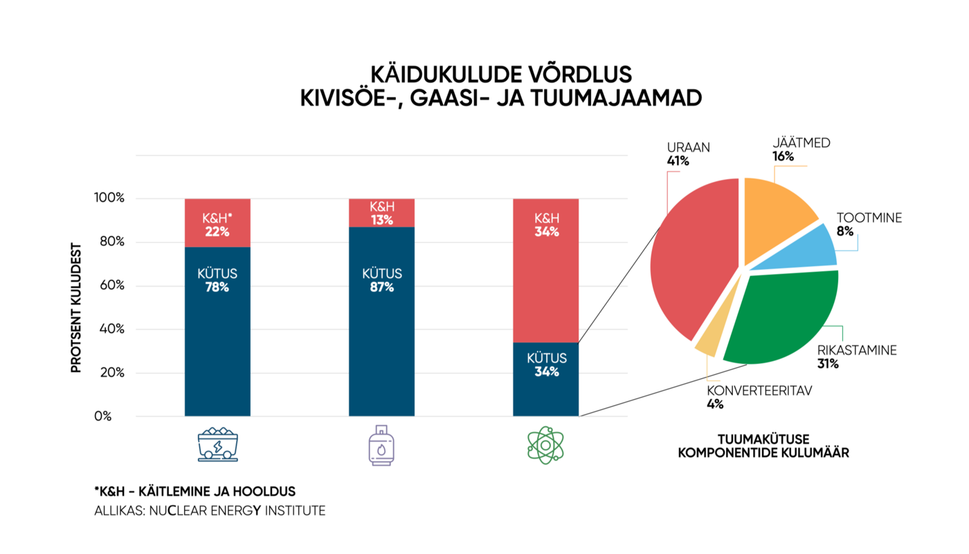Käidukulude jaotus kivisöe-, gaasi- ja tuumaelektrijaamal. Allikas: Tuumaenergia Instituut