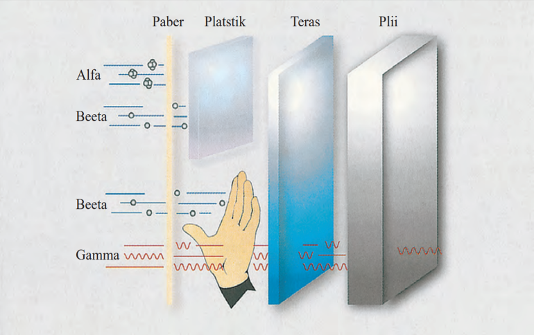 Alfa-, beeta- ja gammakiirguse läbivus