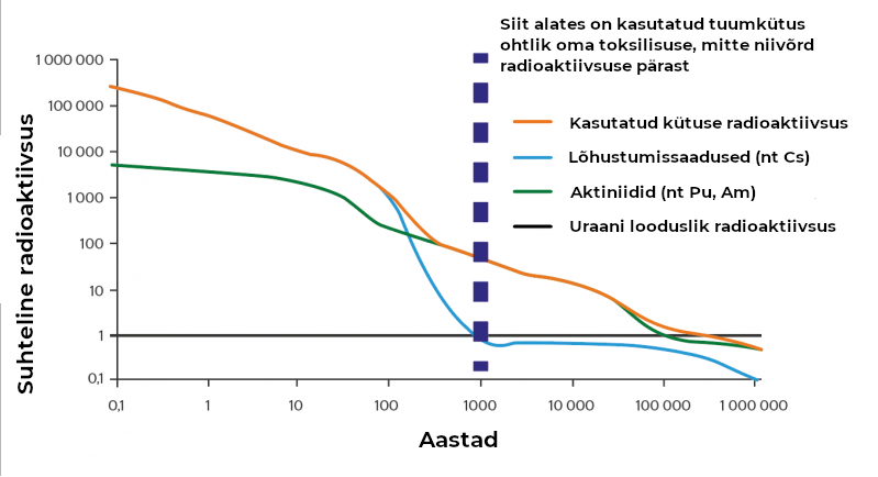 Kasutatud kütuse radioaktiivsuse languskõver. Allikas: Fennovoima