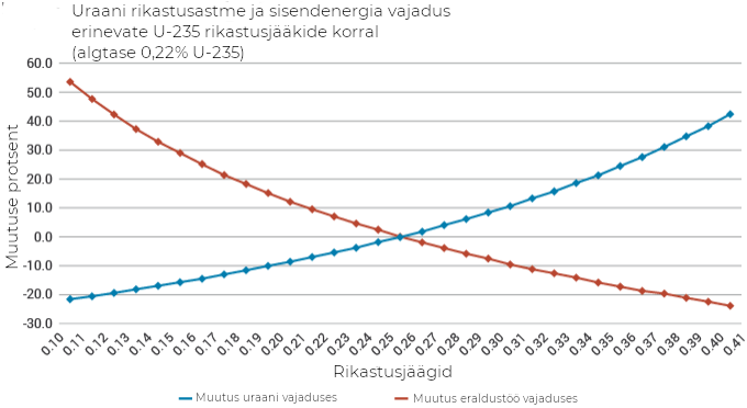 Kollakoogi rikastusökonoomika kõverad. Allikas: World Nuclear Association
