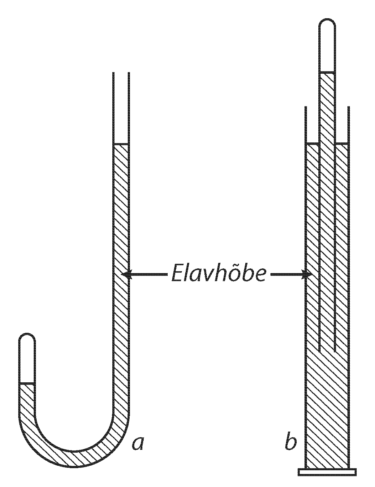 Joonis 7. Seade, millega Boyle tegi kindlaks gaasihulga rõhu ja ruumala vahelise seose; (a) atmosfääri rõhust suurema rõhu jaoks, (b) atmosfääri rõhust väiksema rõhu jaoks.