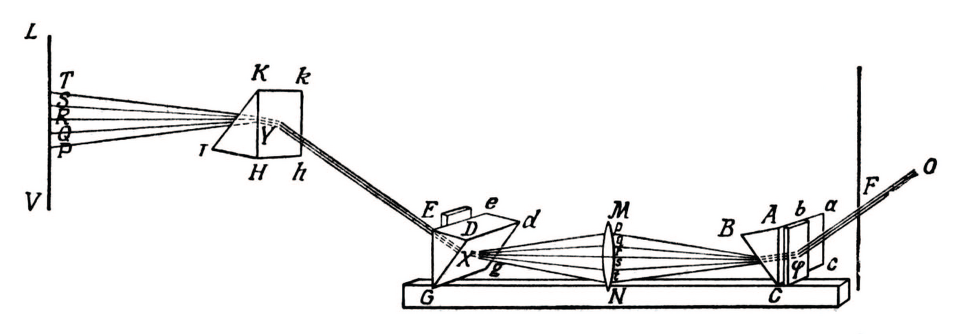 Joonis 14. Newtoni katse näitamaks, et spektrivärve liites saab uuesti valge valguse, mida võib seejärel jälle spektriks lahutada.