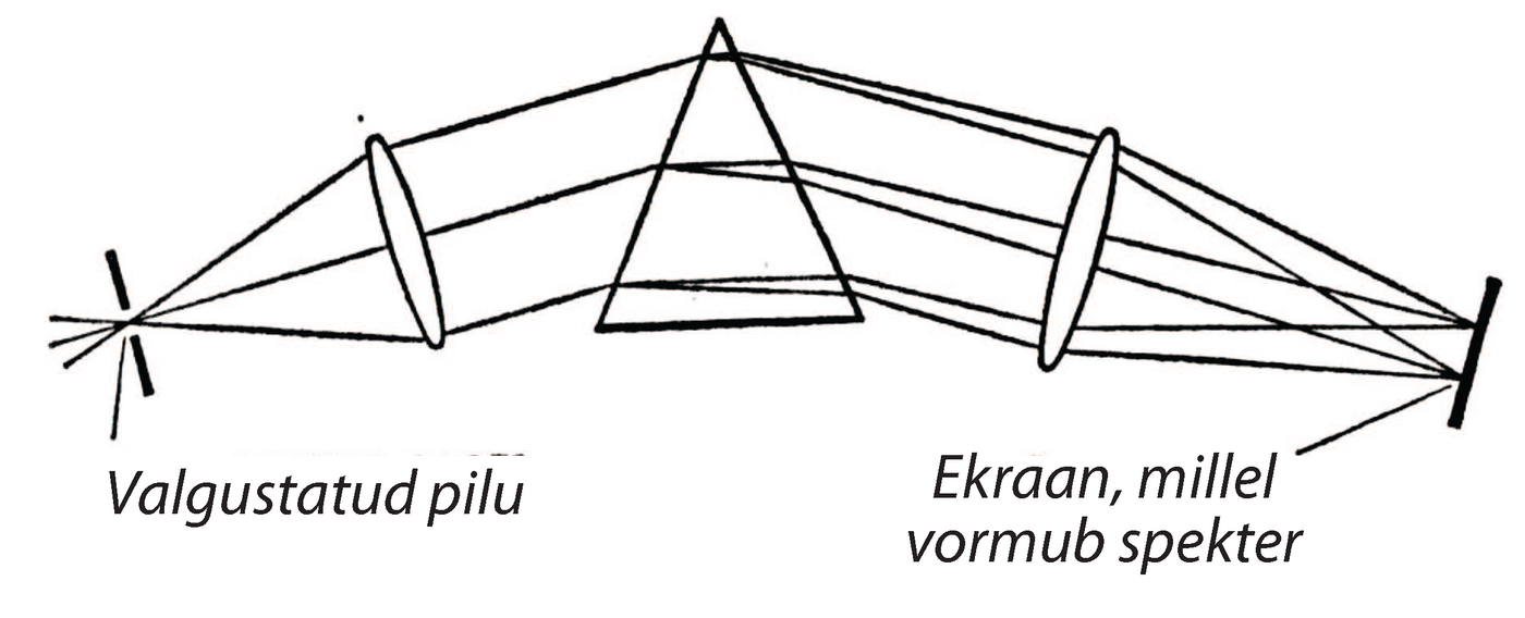 Joonis 18. Spektromeetri tööprintsiip.