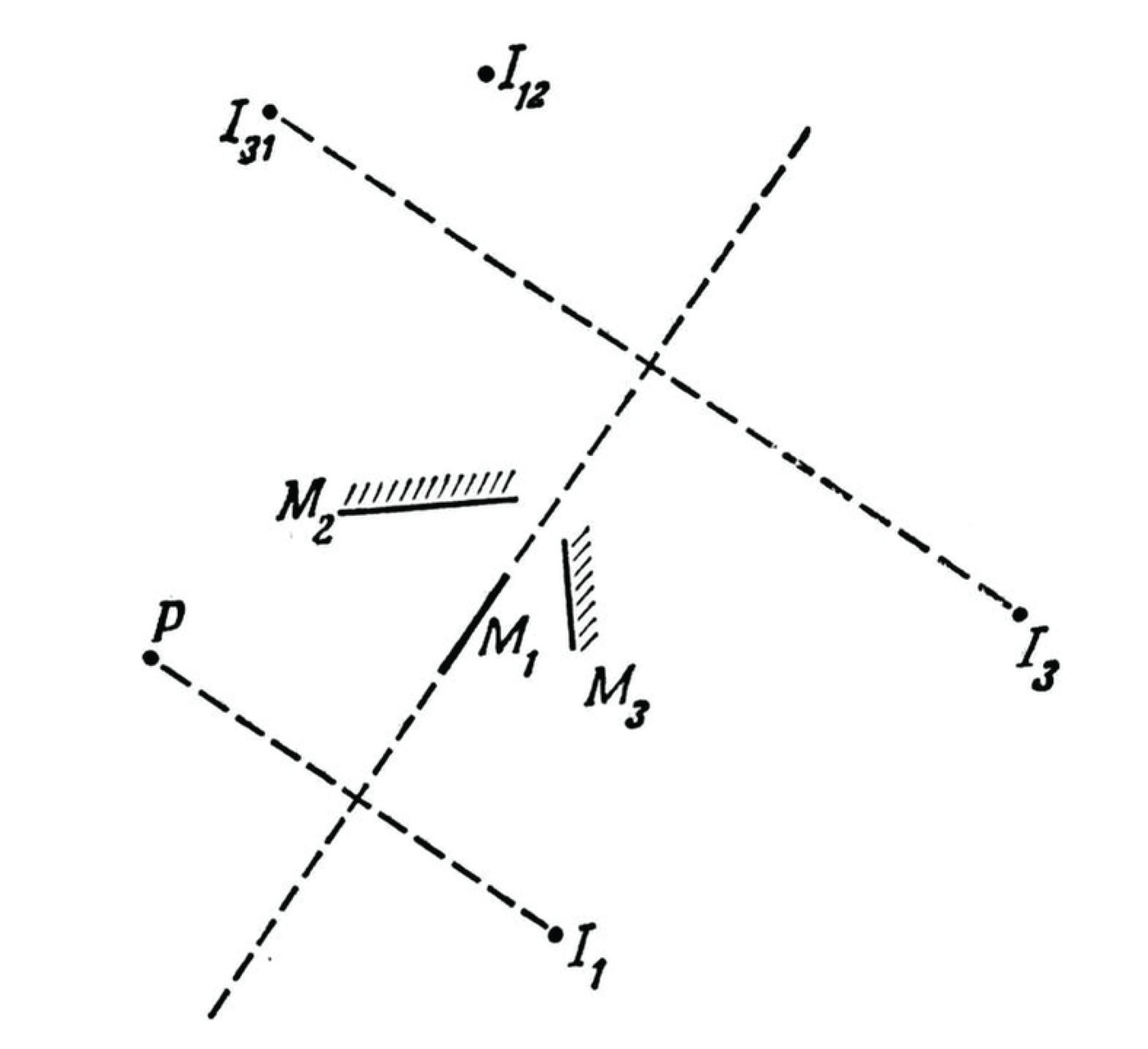 Joonis 20. Michelsoni interferomeetri põhimõtteskeem. $M_1$ on poolläbipaistev plaat, $M_2$ ja $M_3$ peeglid. Punktis $P$ asub ruumiline valgusallikas; $I_1$ on selle kujutis $M_1$-s; $L_{12}$ aga $l_1$ kujutis $M_2$-s. $I_3$ on $P$ kujutis $M_3$-s; $I_{31}$ aga $I_3$ kujutis $M_1$-s. /31 ja IAx2 toimivad koherentsete valgusallikatena ja tekitavad seetõttu Youngi interferentsitriipe. Peeglit $M_3$ veidi nihutades võib muuta $I_{31}$ ja $I_{12}$ asendit teineteise suhtes, ja saada sellega eri kujuga triipe.