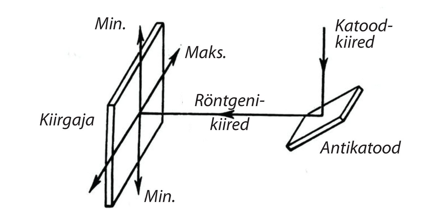 Joonis 36. Barkla seade röntgenikiirte polarisatsiooni demonstreerimiseks.