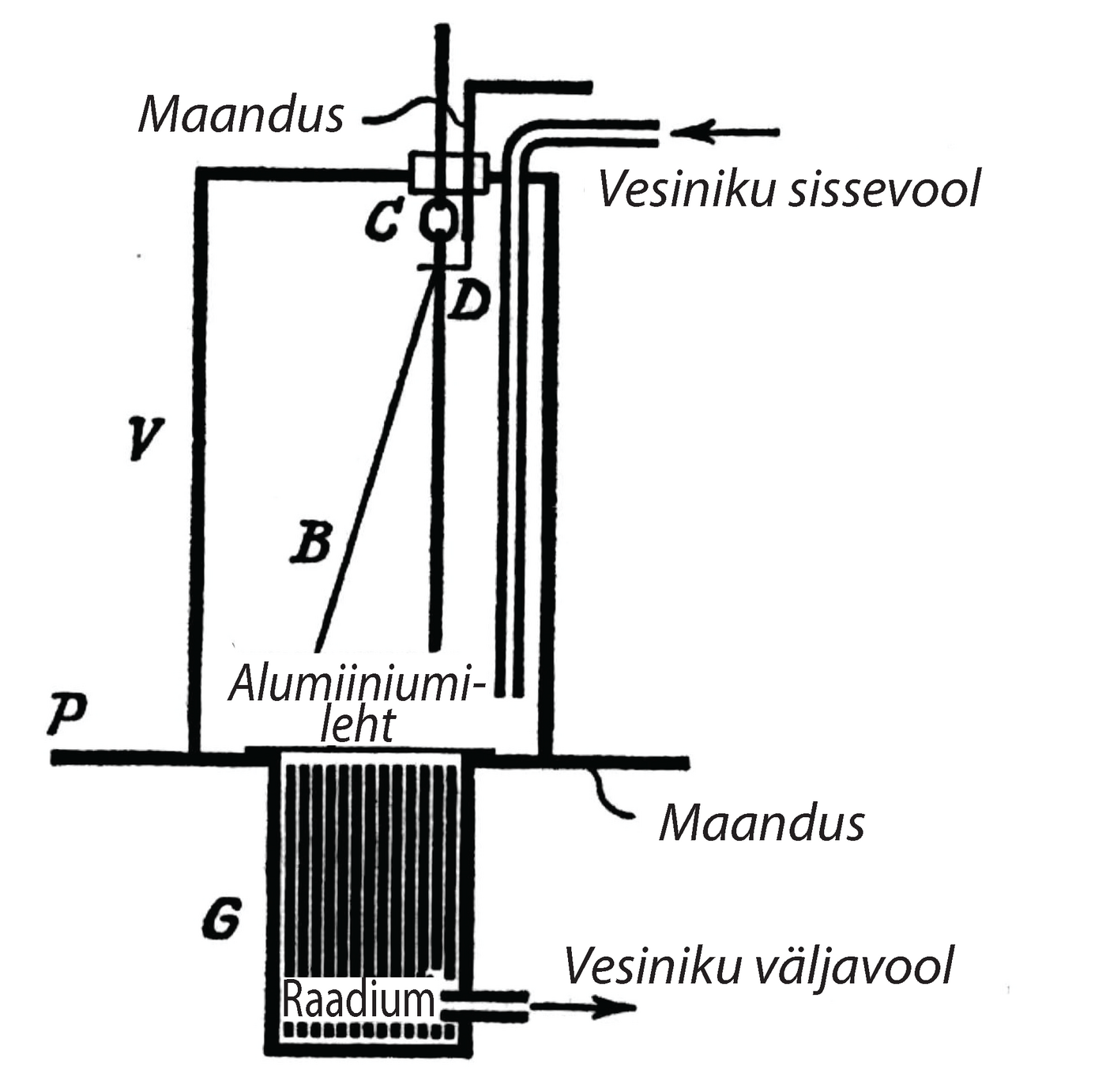 Joonis 48. Rutherfordi kasutatud seade $\alpha$-osakeste hälbimise avastamiseks.