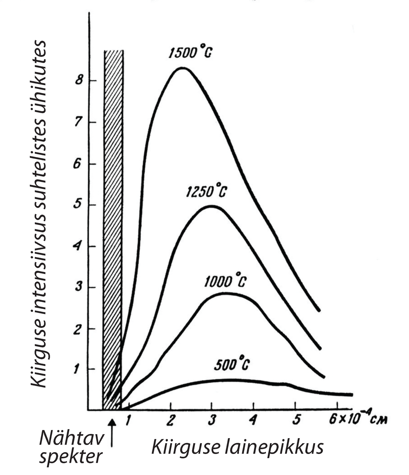 Joonis 50. Kiirguse suhteline intensiivsus kuumade kehade kiirgusspektrites. Pöörake tähelepanu sellele, et $500\, ^{\circ}\mathrm{C}$ juures ei jõua kiirguse tunnusjoon spektri nähtava osani.