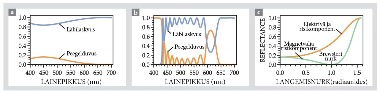 Kihilise struktuuri peegeldamine ja neelamine