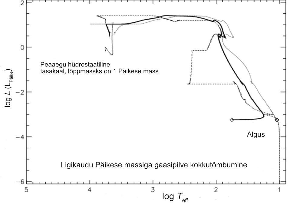 Ligikaudu Päikese massiga gaasipilve evolutsioon