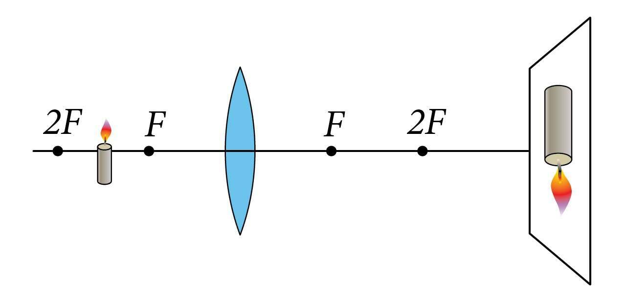 Kujutis, kui objekt on fookuse ja kahekordse fookuskauguse vahel