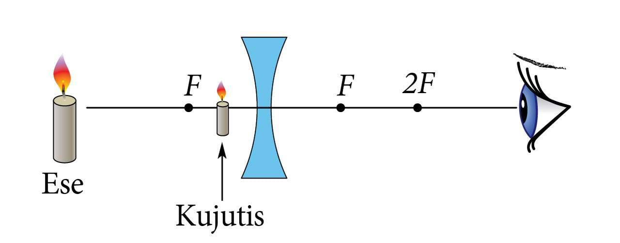 Kujutise tekitamine nõgusläätsega