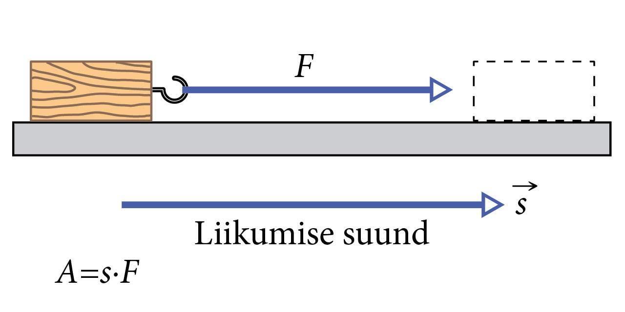 Töö definitsioon, joonis