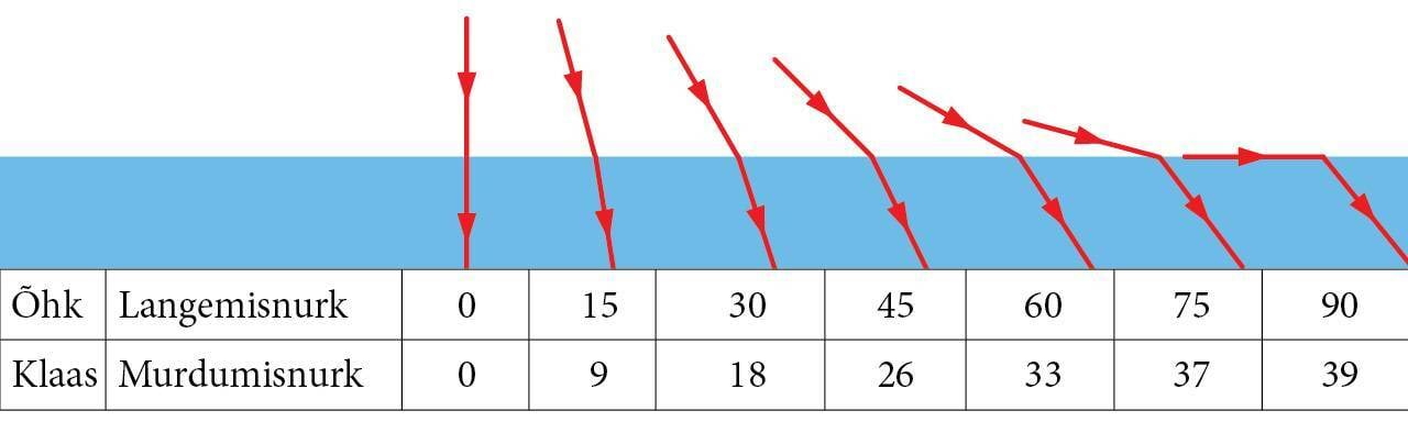 Murdumisnugad üleminekul optiliselt tihedamasse keskkonda