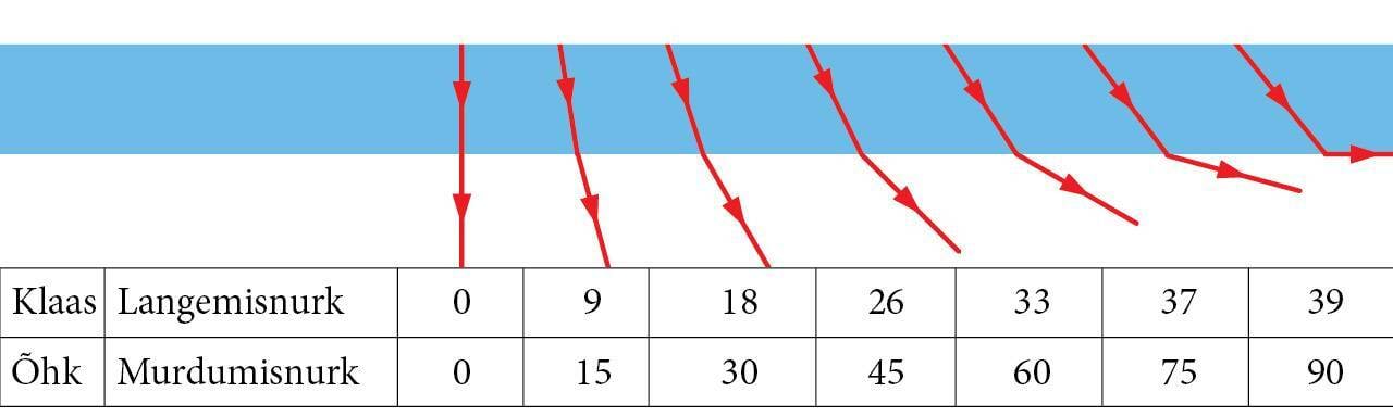 Murdumisnurgad üleminekul optiliselt hõredamasse keskkonda