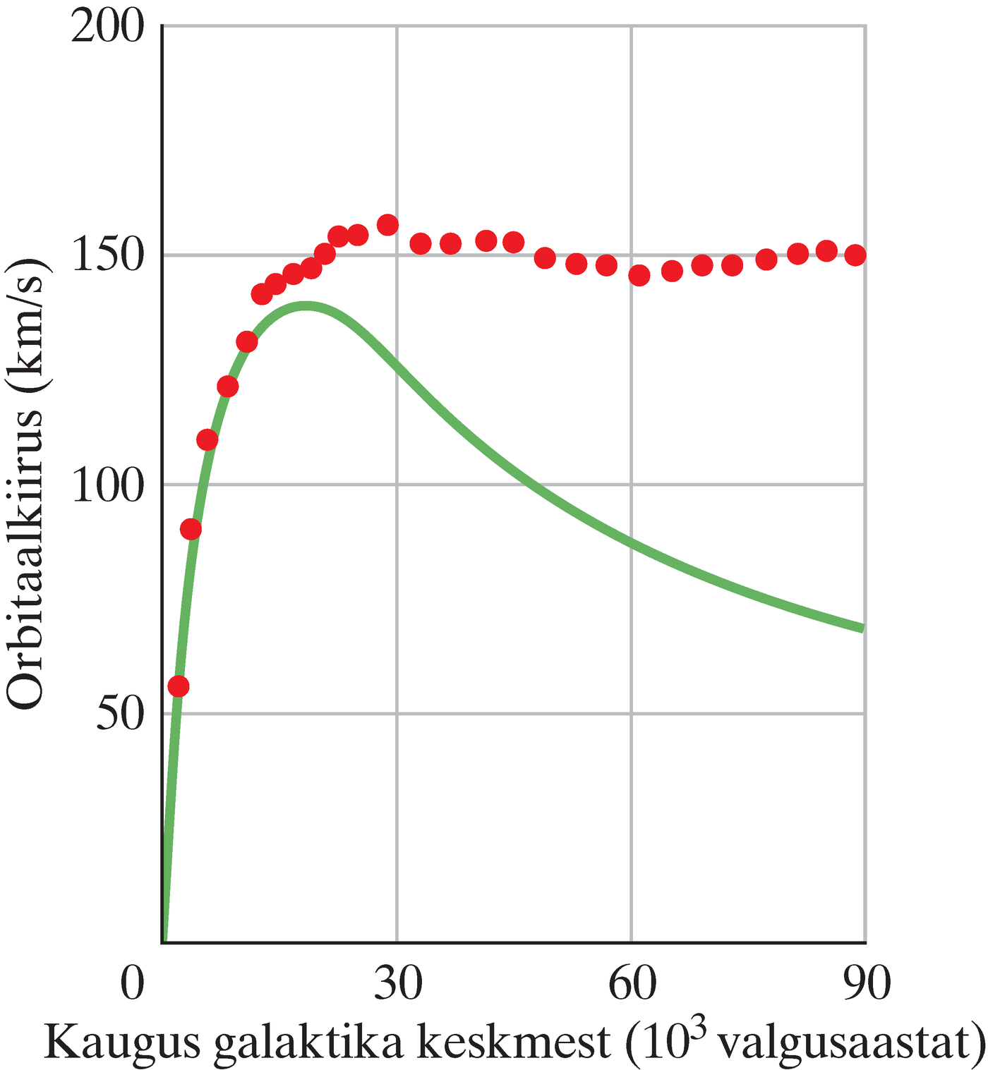 Tüüpilise galaktika tähtede orbitaalkiirus sõltuvalt nende kaugusest galaktika keskmest